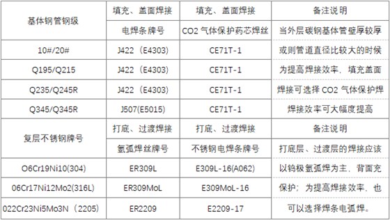 內襯不銹鋼復合鋼管常用焊接材料選型表